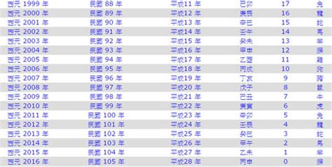 屬馬民國幾年次